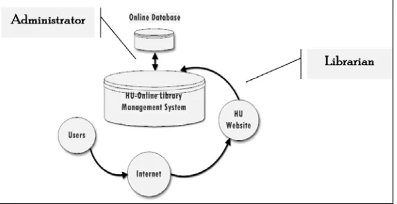 Figure 10 A context model of an online library software 