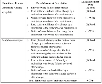 Table 3: Functional size measurement of stability requirement using the proposed measurement model 