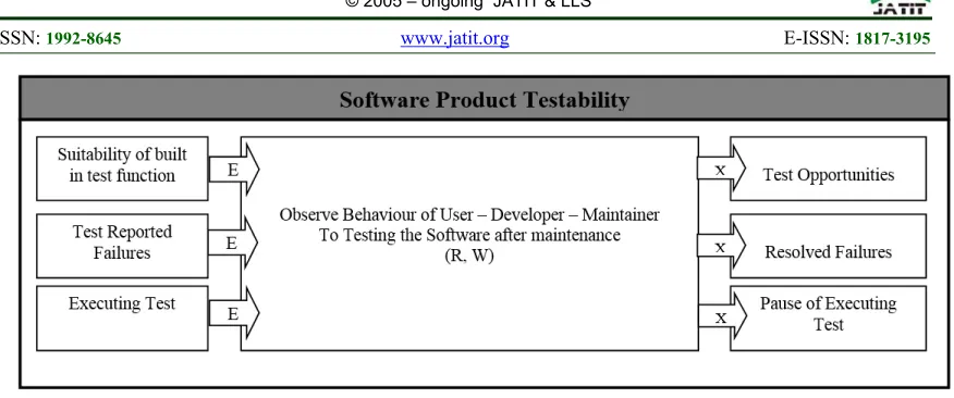 Figure 5 A metamodel of software product testability  