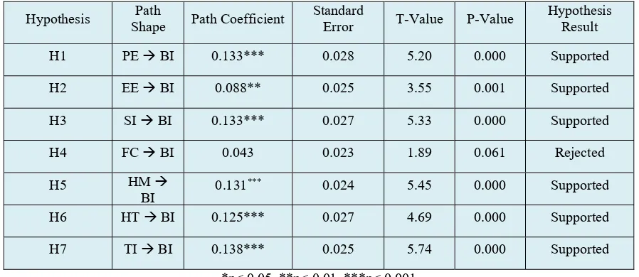 Table 7: Examining Results of Hypothesized Causal Effects in Structural Model 2 