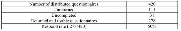 Table 4: Summary of Response Rate 