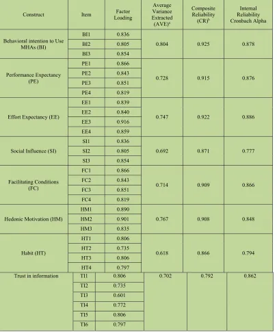 Table 6: Results of Convergent Validity for Measurement Model 