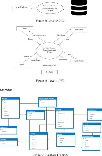 Figure 3:  Level 0 DFD 