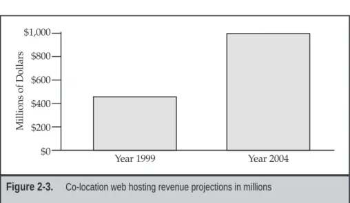 Figure 2-3. Co-location web hosting revenue projections in millions