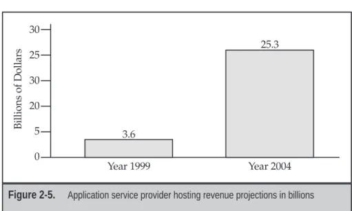Figure 2-5. Application service provider hosting revenue projections in billions