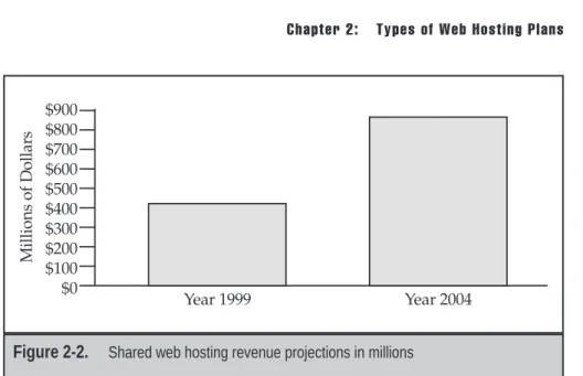 Figure 2-2. Shared web hosting revenue projections in millions