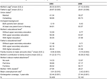 Table 1:Descriptive statistics, by birth year of child