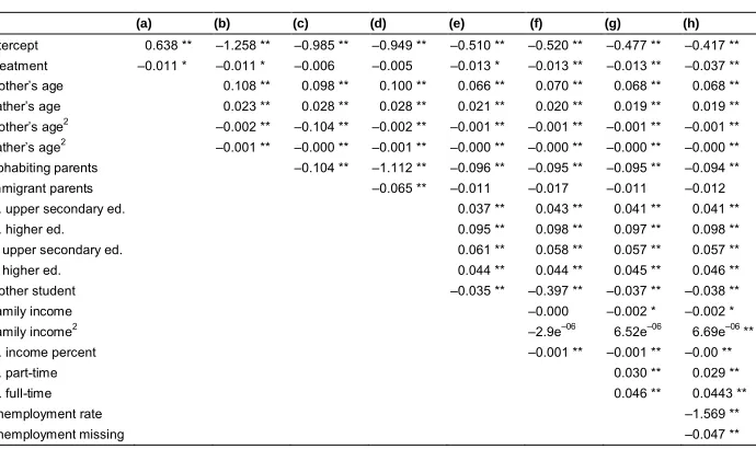 Table 2:Treatment estimates when adding covariates stepwise