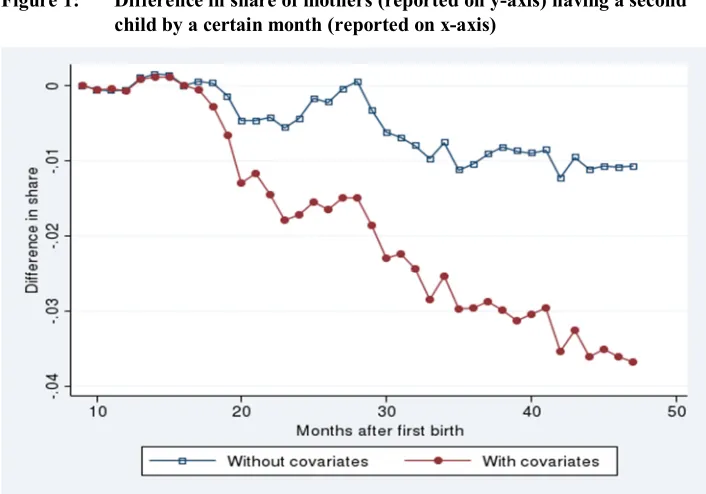 Figure 1: Difference in share of mothers (reported on y-axis) having a second