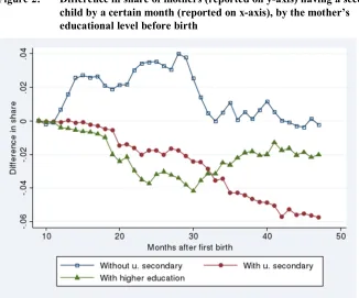 Figure 2: Difference in share of mothers (reported on y-axis) having a second