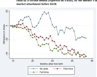 Figure 3: Difference in share of mothers (reported on y-axis) having a second