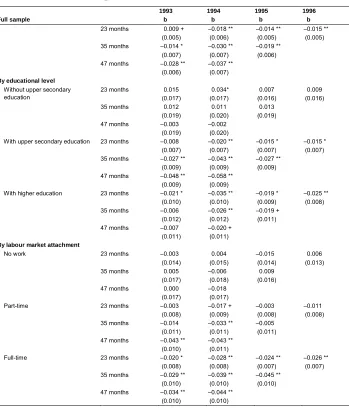 Table B-1: Treat estimates at months 23, 35, and 47, by birth cohort (full sampleand subsamples)