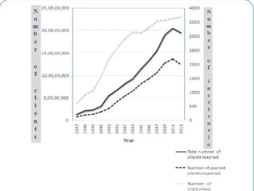 Figure 1. Evolution of Microfinance 