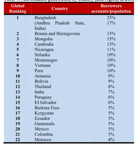 Table 7. Microfinance penetration by country (and region) in 2008 