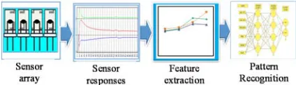 Figure 1: Block diagram of e-nose proses 