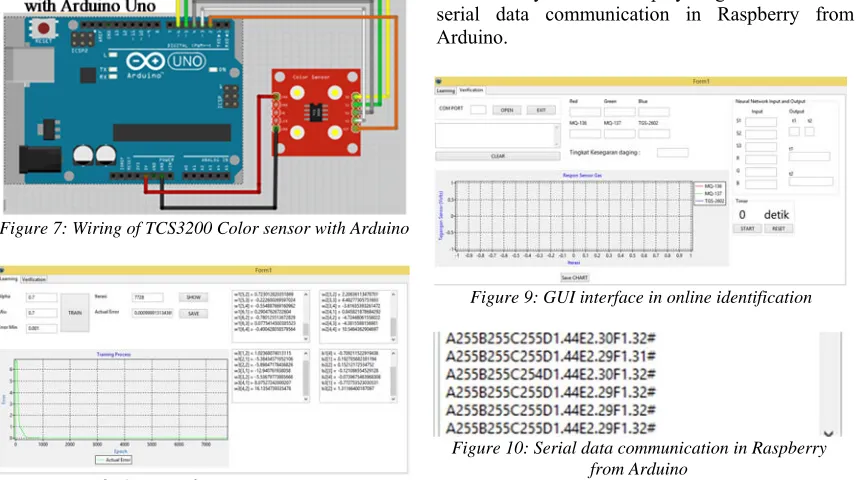 Figure 9 is an online user display interface of the The second part of GUI display as shown in process of reading data from gas sensors and color sensors and the process of identifying freshness of meat