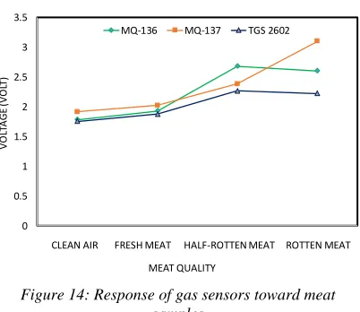 Figure 14: Response of gas sensors toward meat samples 