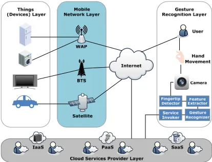 Figure 2: Architecture of the Gesture Recognition System for Gesture Control on IoT Services