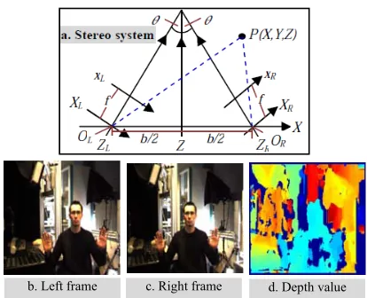 Figure 3: (a) Stereo System of Camera Geometry. (b) 