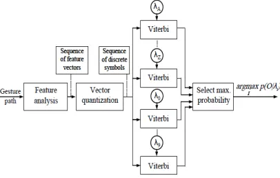 Figure 7:   Block Diagram for Isolated Gestures Using Viterbi Recognizer. 