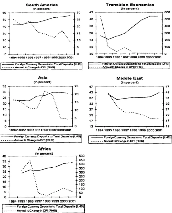 Figure  1. Dollarization and  Inflation