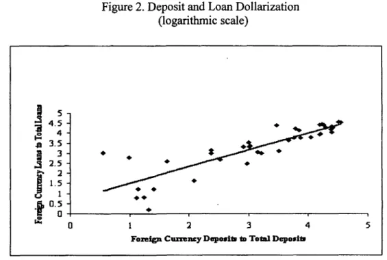 Figure  2.  Deposit and Loan  Dollarization (logarithmic  scale) 15 4 .5 11.1-  4   - 0.5-X  0  1  2  3  4  5