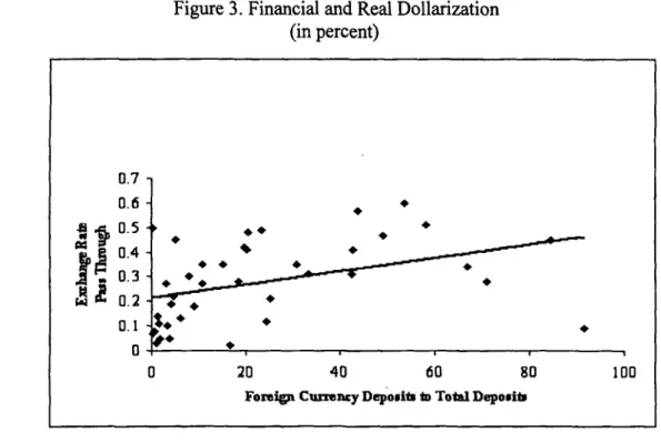 Figure  3.  Financial  and  Real  Dollarization (in percent)