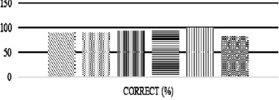 Figure 2: The Accuracy of Fine-Class Classification 