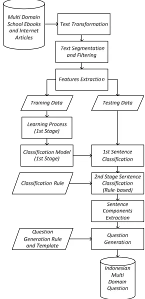 Figure 1: The Architecture of Open Domain for Indonesian Question Generation 