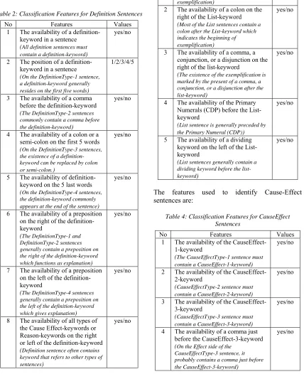 Table 2: Classification Features for Definition Sentences 