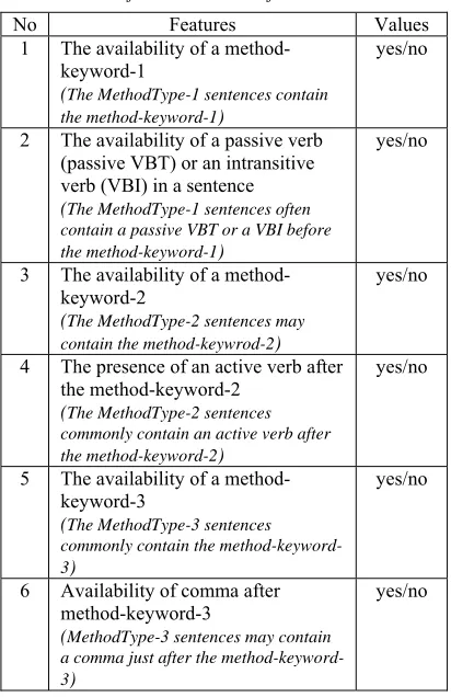 Table 6: Classification Features for Method Sentences 