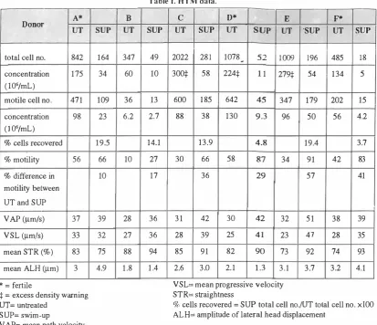 Table I. HTM data. 