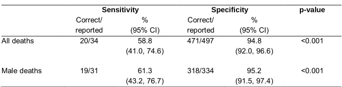 Table 2:Selective omissions of adult deaths during survey interviews by