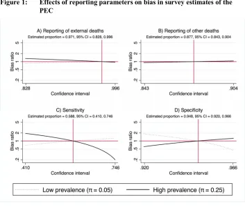 Figure 1: Effects of reporting parameters on bias in survey estimates of the