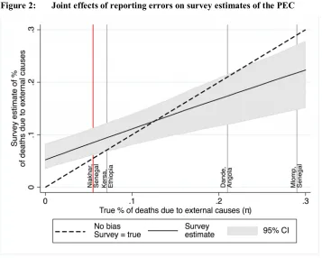 Figure 2: Joint effects of reporting errors on survey estimates of the PEC