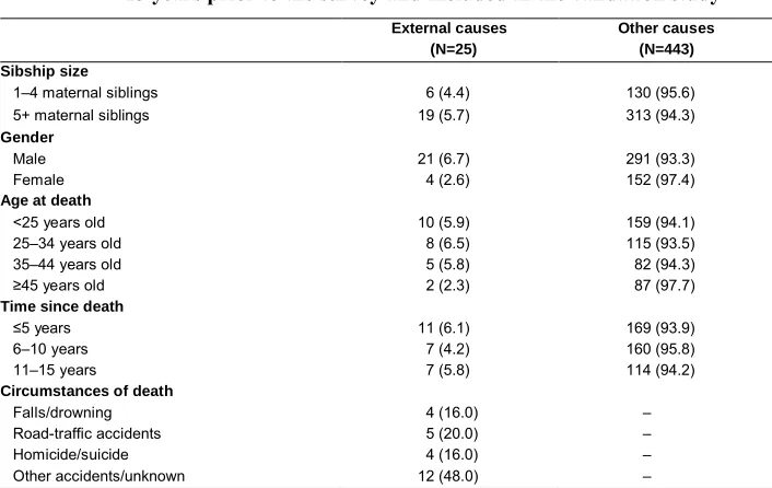 Table 1:Characteristics of deaths recorded by the Niakhar HDSS during the
