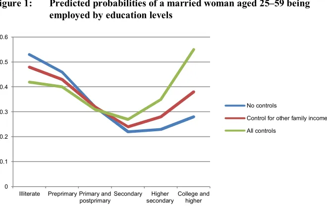 Figure 1: Predicted probabilities of a married woman aged 25–59 being