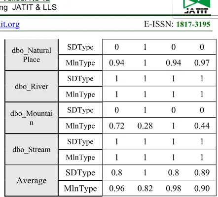 Figure 5: The Results of Executing the Algorithm SDType On the First Sample. 