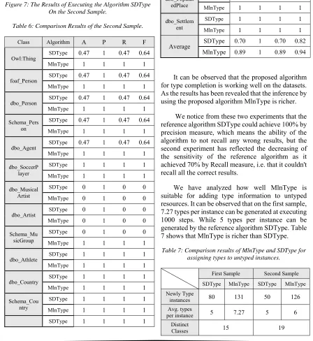 Figure 7: The Results of Executing the Algorithm SDType On the Second Sample. 