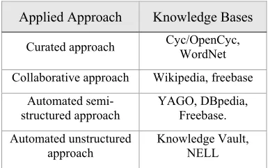 Table 1: The Approaches Applicable in Constructing the Most Famous Knowledge Base. 
