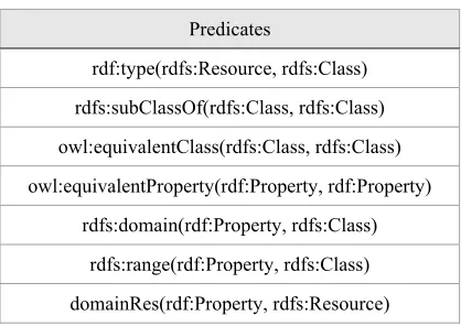Table 3: The Predicates Used in Type Completion System. 