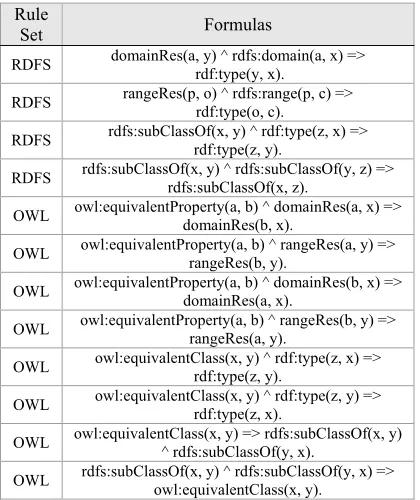 Table 4: The Rules Used in The Model Relate to The Version Dbpedia 3.8 Of Type Completion System