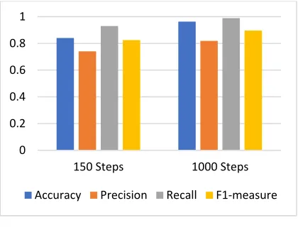 Figure 4: The Results of Executing the Proposed Algorithm MlnType on the First Sample