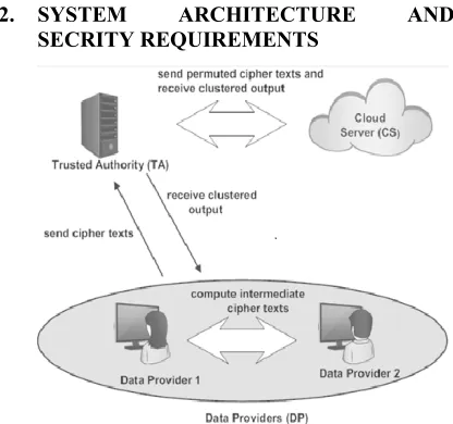 Figure 1 illustrates the system model of the proposed PPkDC approach. It includes the following three entities: - Trusted Authority (TA), Cloud Server (CS) and Data Providers (DP)