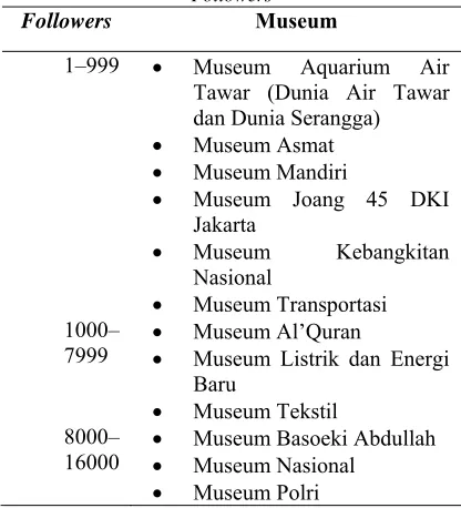 Table 2. Museums Grouped by Number of Facebook Followers  