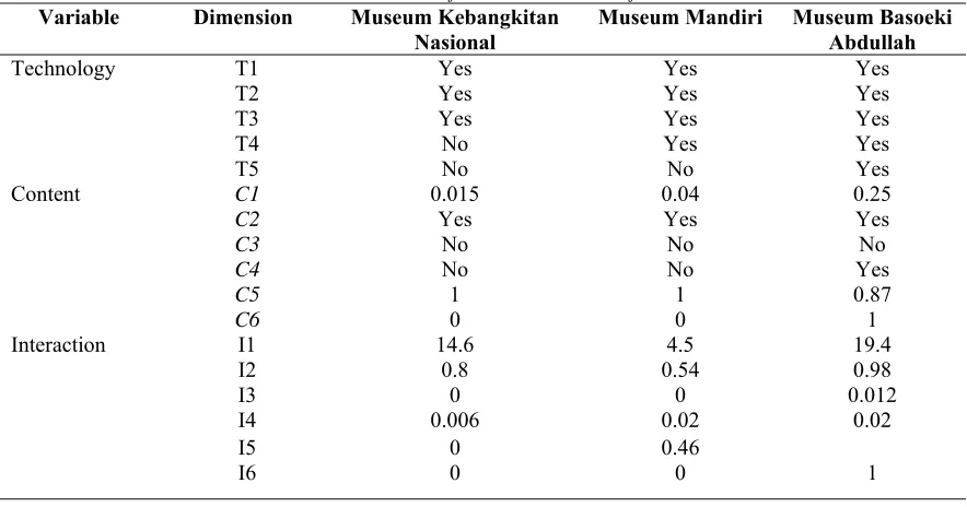 Tabel 3. The E-WoM Performance Evaluation of Museum in Jakarta 