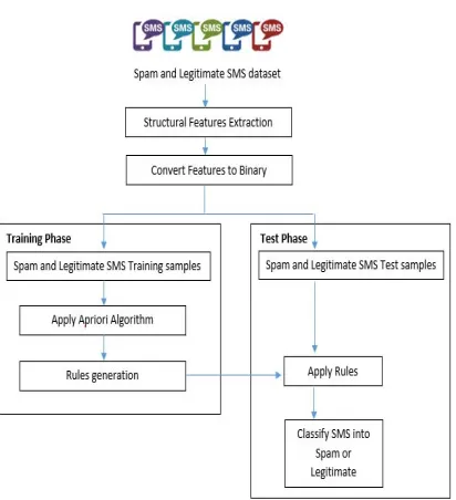 Figure 2: The Proposed System 
