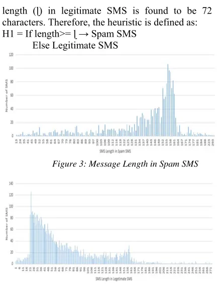 Figure 4: Message Length in Legitimate SMS 