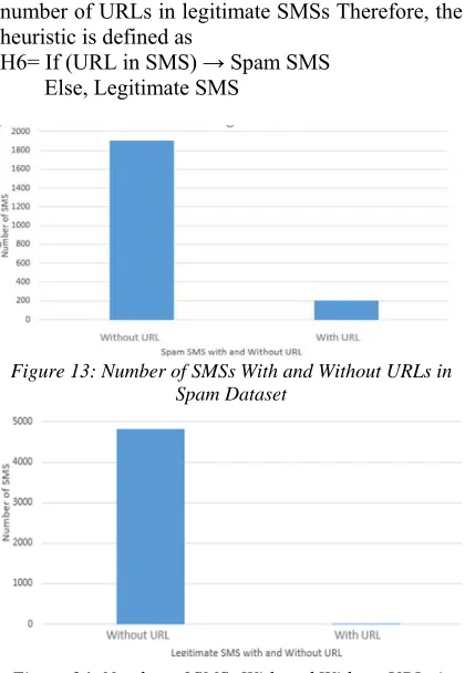Figure 14: Number of SMSs With and Without URLs in Legitimate Dataset  
