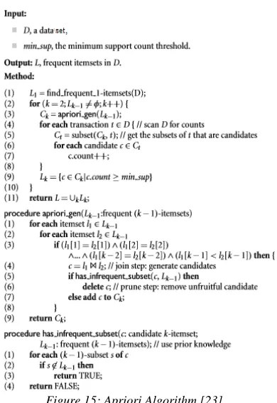 Figure 15: Apriori Algorithm [23] 